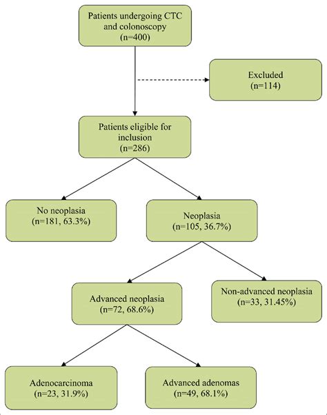 Outcomes Following Colonoscopy And Ct Colonography Download