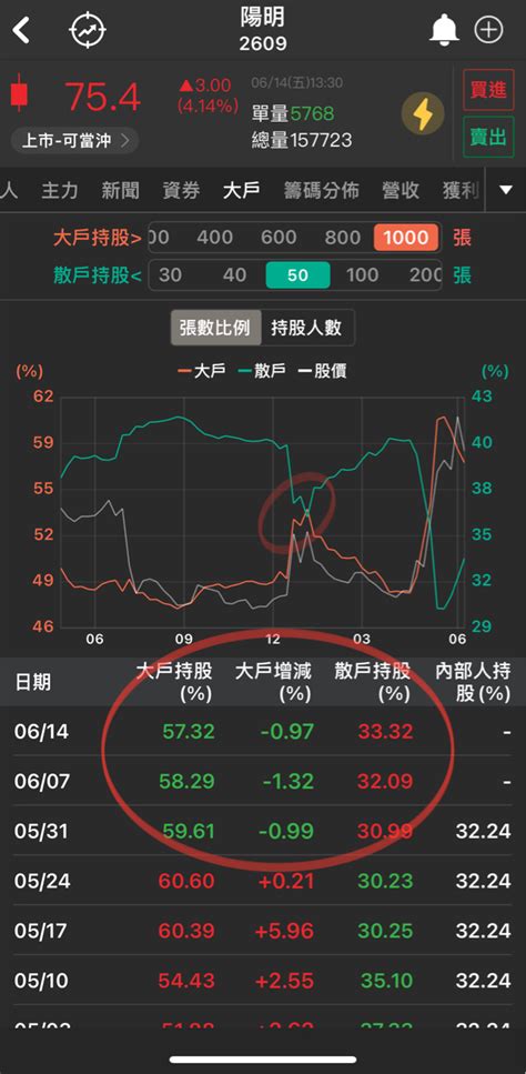 2609 陽明 大戶放棄陽明了？散戶買股價就是 ｜cmoney 股市爆料同學會