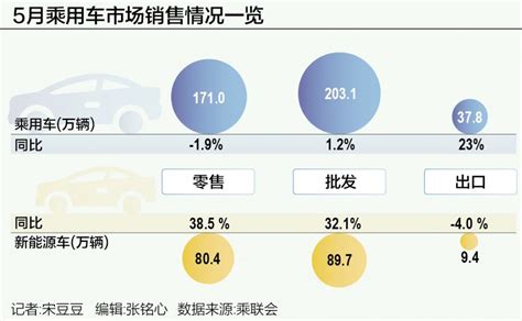 5月车市“淡季不淡” 新能源车零售增长近四成，降价潮或暂时结束 21经济网