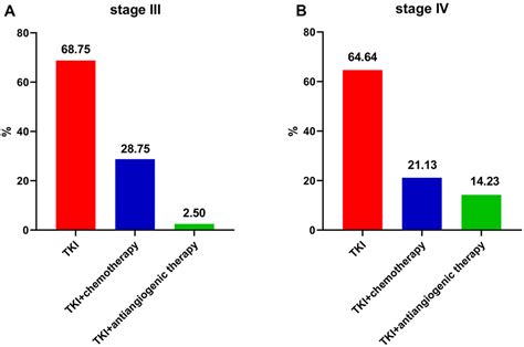 Efficacy Of First Line Tyrosine Kinase Inhibitor Between Unresectable