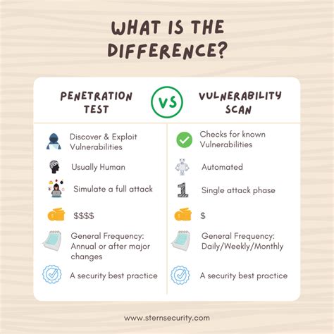 Penetration Test Vs Vulnerability Scan Stern Security