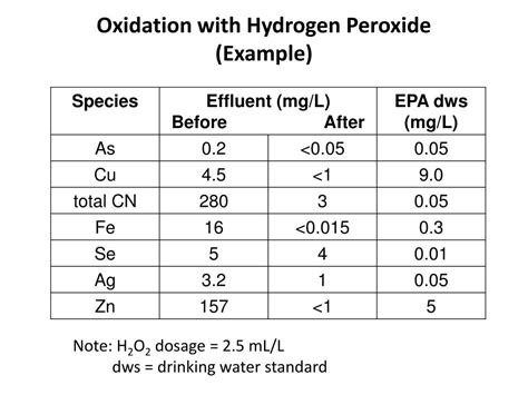 Ppt Cyanide Destruction Methods Mine 292 Lecture 19 Powerpoint