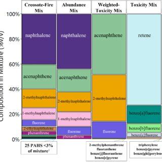 Chemical Composition Of Mixtures Chemicals Greater Than 3 V V In The