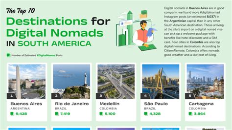 Nómadas digitales escogen sus ciudades preferidas para teletrabajar