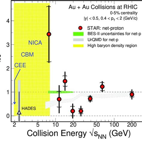 Color Online Energy Dependence Of The Mid Rapidity Net Proton Th