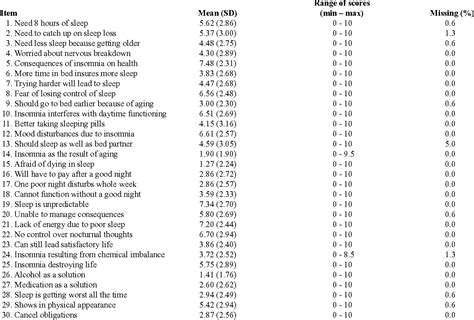 Table 1 From Dysfunctional Beliefs And Attitudes About Sleep Dbas