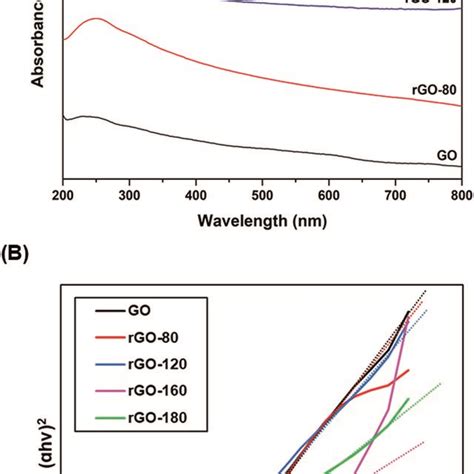 A Uv Vis Absorption Spectra Of Go Rgo 80 Rgo 120 Rgo 160 And