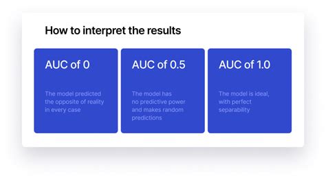 Machine Learning Model Evaluation Best Practices K S Score Roc Auc