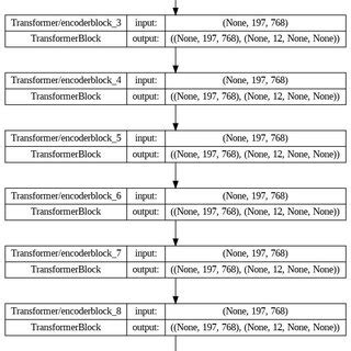 4: ViT 32 Layer Transformer Architecture | Download Scientific Diagram