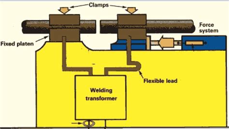 All About Flash Butt Welding Applications Advantages And Process