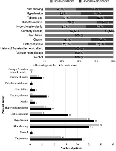 Personal history according to the type of stroke. | Download Scientific ...