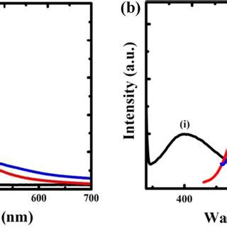 A Absorption And B Photoluminescence Spectra Of Mnse Tga Qds