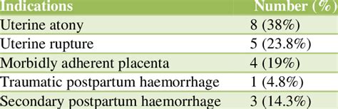 Indications For Emergency Peripartum Hysterectomy Download