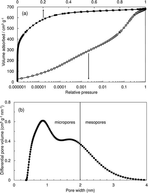 Cyclic Voltammetry Curves Expressed As Specific Capacitance Vs Cell