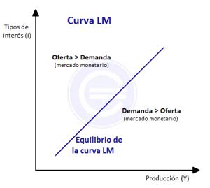 Construcci N Del Modelo Is Lm Demanda Agregada Coggle Diagram