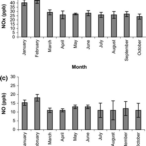 Monthly Variations Of Surface O3 No No2 And Nox Download Scientific Diagram