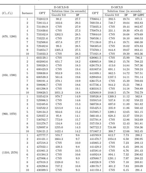 Table 1 From Discrete Multi Capacitated Lot Sizing Problems Without And