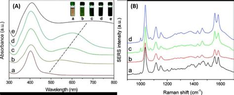 A Uvvis Absorption Spectra Of Ag Nps Upon Addition Of Different