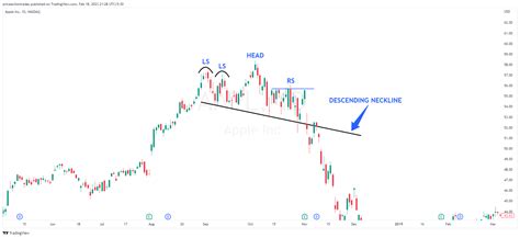 Head And Shoulders Pattern The Definitive Guide