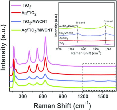 Raman Spectra Of Tio 2 Agtio 2 Tio 2 Mwcnt And Agtio 2 Mwcnt