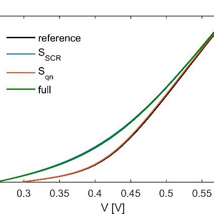 Simulated Dark Jv Curves Of The Perc Half Cell For The Different Edge