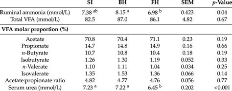 Concentrations Of Ruminal Ammonia And Volatile Fatty Acids VFA As