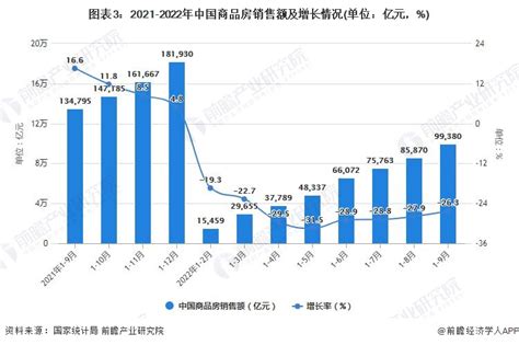 2022年1 9月中国房地产行业市场运行现状分析研究报告 前瞻产业研究院