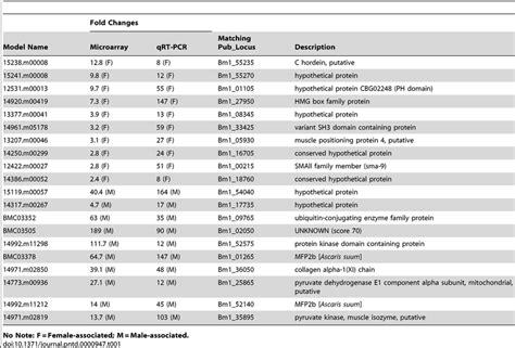 Confirmation Of Gender Associated Gene Expression By Qrt Pcr Download Table