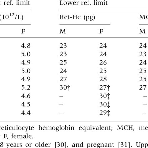 Sex And Age Specific Reference Limits For Erythrocyte Count Ret He Download Table