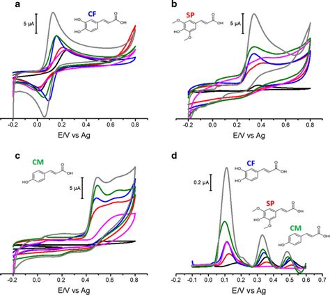 Cyclic Voltammograms At Mv S Of Mmol L Cf A Mmol L