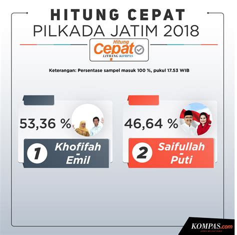 Infografik Hasil Akhir Quick Count Pilkada Jatim