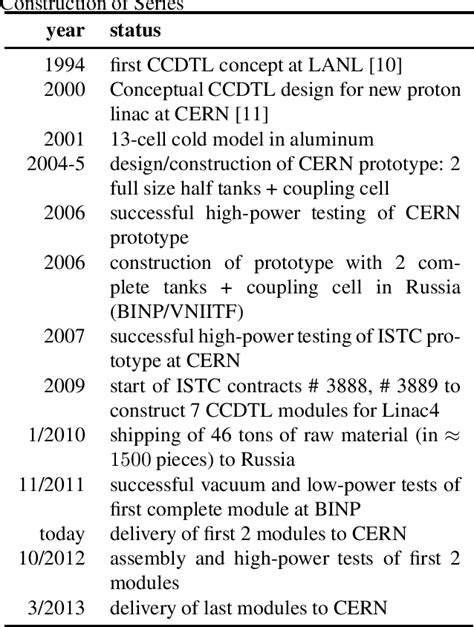 Table From Design And Construction Of The Linac Accelerating