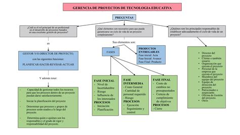 Mapa Conceptual Gerencia De Proyectos De Tecnolog A Educativa Ppt