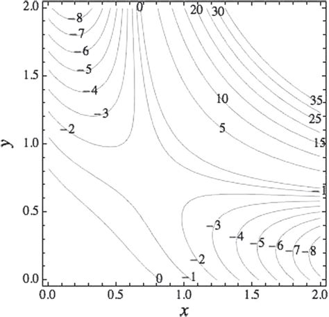 A Plot Of The Polynomial Pre Factor In The Wigner Function Of The