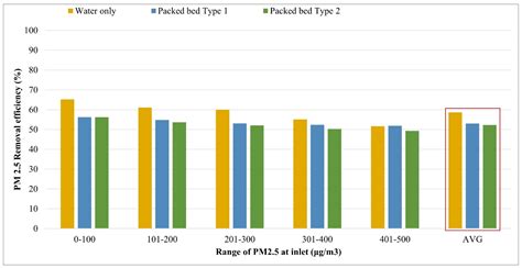 Processes Free Full Text Pm25 Collection Enhancement In A Smart