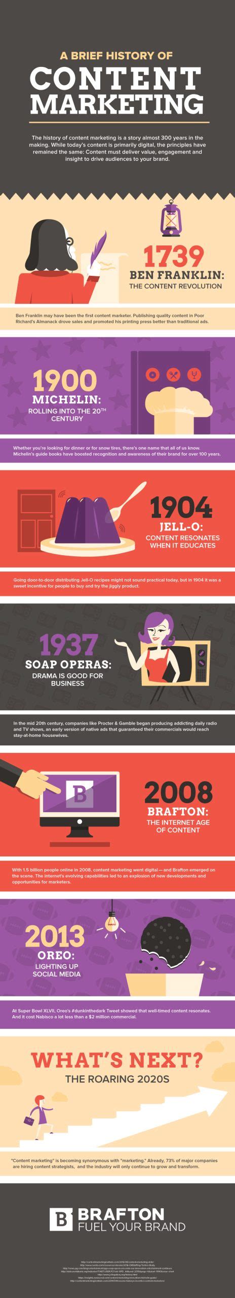 The Visual History Of Content Marketing Brafton