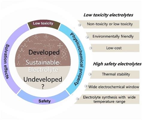 Sustainable Electrolytes Design Principles And Recent Advances Ma