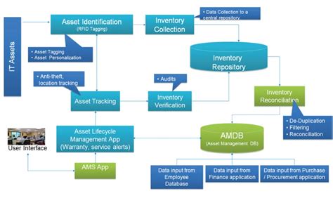 Rfid Based Asset Management Solution Ntic