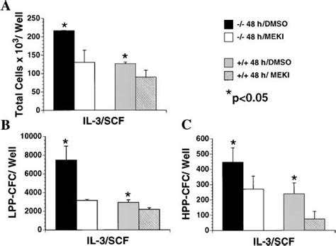 Effect Of Preincubation With An Mek Inhibitor On Progenitor Colony Download Scientific Diagram