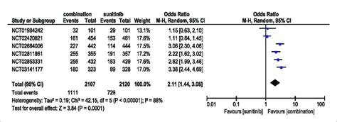 Forest Plot Of Orr In Patients Treated With Combination Therapy Of Download Scientific