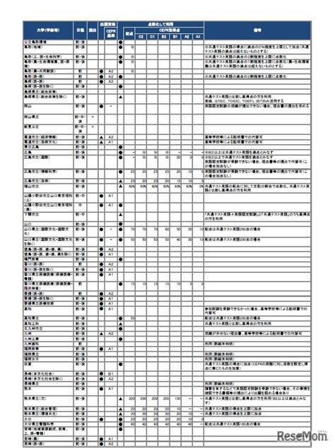 【大学受験2021】国公立大の英語認定試験利用状況を集約、河合塾 5枚目の写真・画像 リセマム