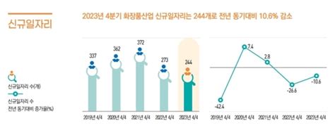 지난해 4분기 화장품산업 종사자 코로나 이후 증가율 최고