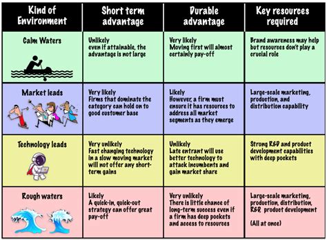 First Mover Advantage Explained Sm Insight