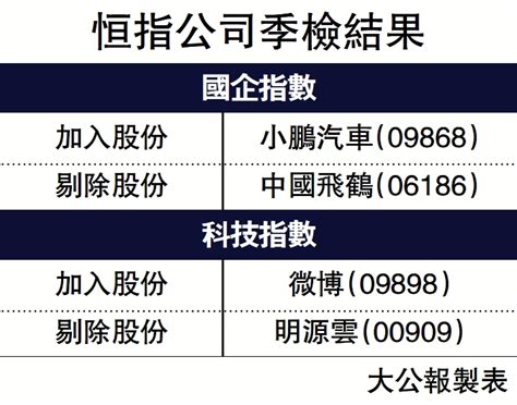 恒指季檢藍籌無變 微博納科指 剔出明源雲 大公報