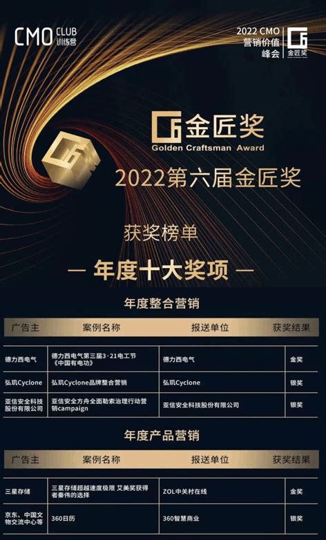 再传喜讯！中关村在线斩获2022金匠奖b2b年度产品营销金奖 品牌 用户 专业