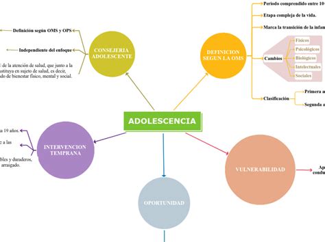 ADOLESCENCIA Mind Map