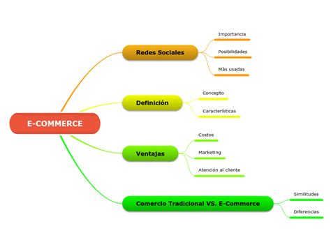 E Commerce Mind Map