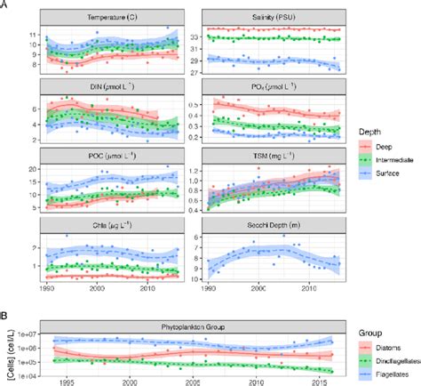 Time Series Of A Temperature Salinity And Din Po4 Poc And Tsm For