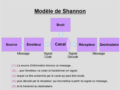 Les notions de base de la communication BTS 1ère année Assistant de