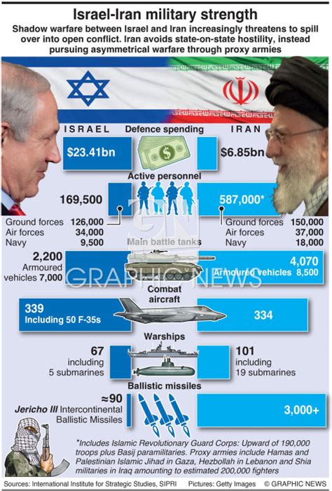 Military Iran Israel Strength Infographic